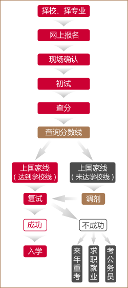 報考流程